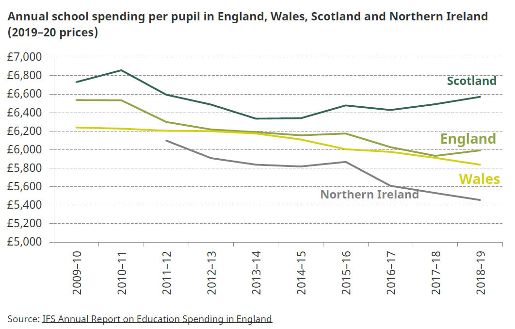 Annual school spending per pupil in England, Wales, Scotland and Northern Ireland (2019–20 prices)
