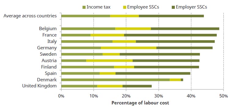 Average income tax and SSC rates at UK median earnings (c. £28,000), 2016