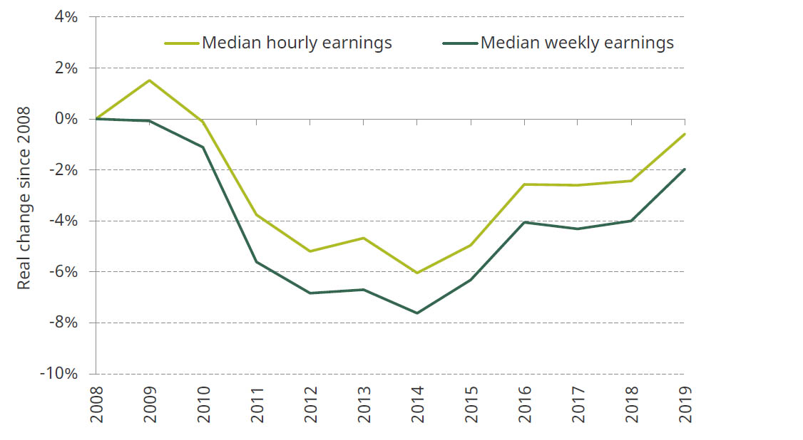 Changes to real median earnings