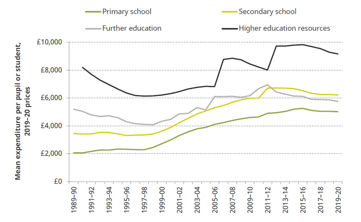 Education spending by party