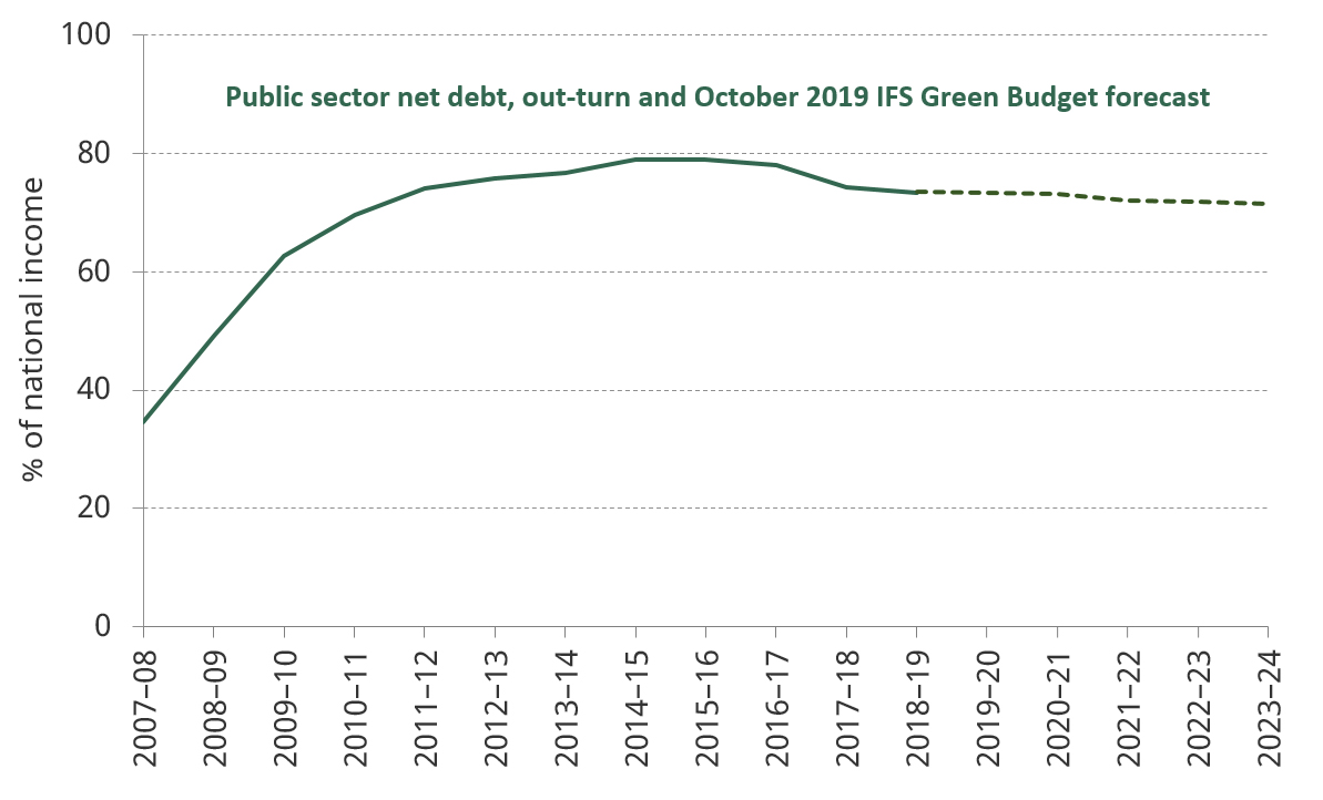 The rise and slight fall of public sector debt since 2007