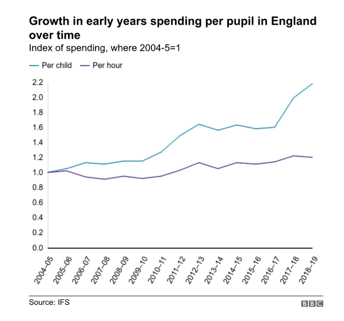 Growth in early years spending