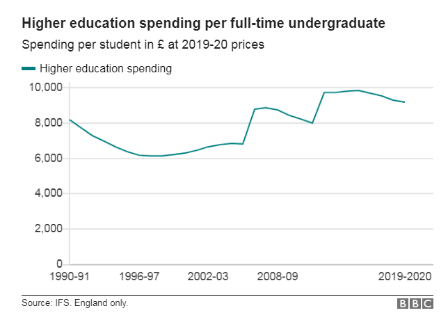 Higher education spending per full time adult in full time undergraduate study