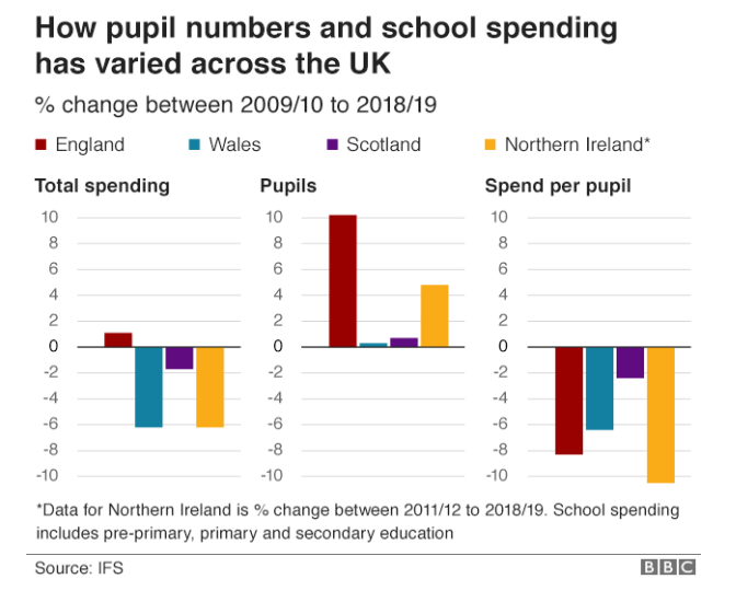 How pupil numbers and school spending has varied across the UK