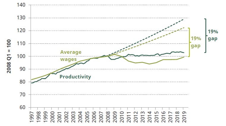 Productivity and average wages have performed terribly since 2008