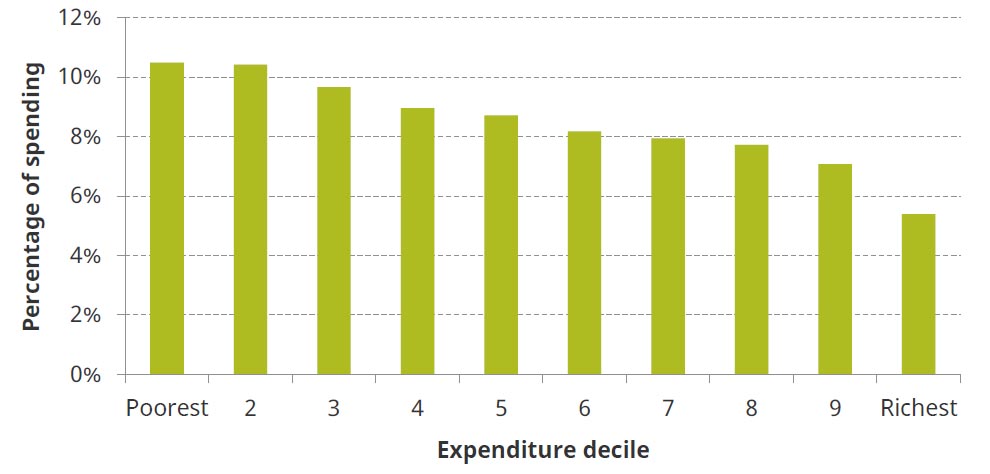 Share of household spending devoted to motoring fuel and domestic energy by expenditure decile