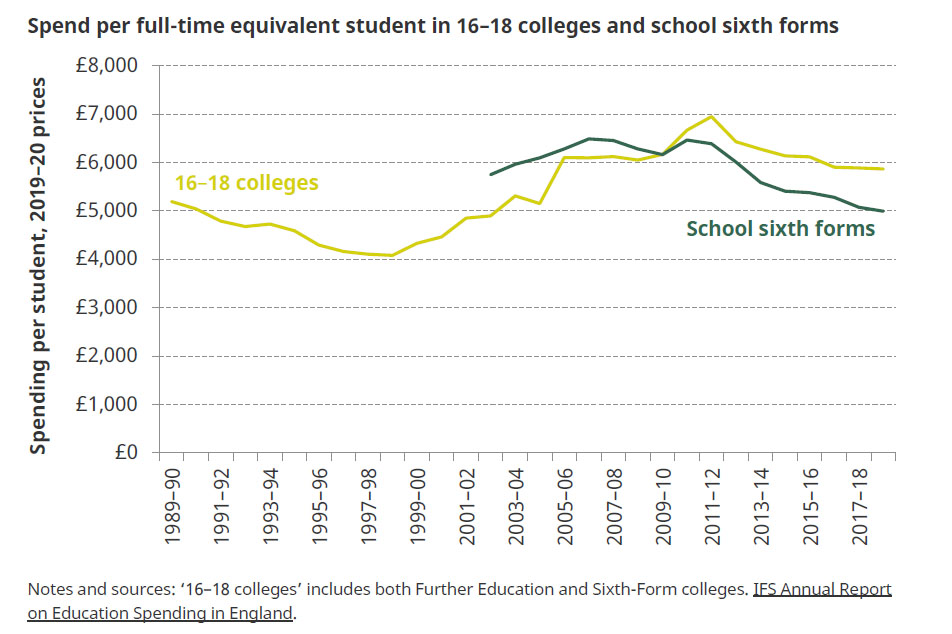 Spend per full-time equivalent student in 16–18 colleges and school sixth forms