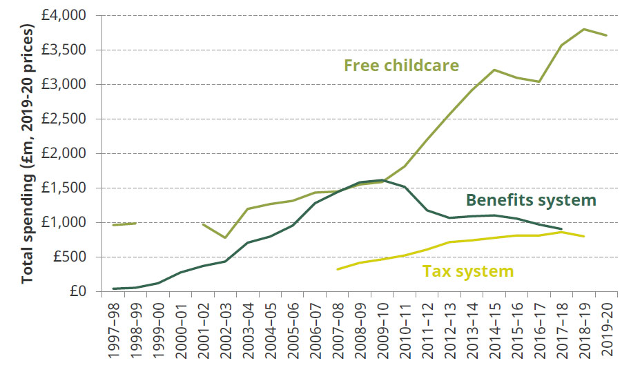 Figure 1. Spending on different types of early education and childcare support