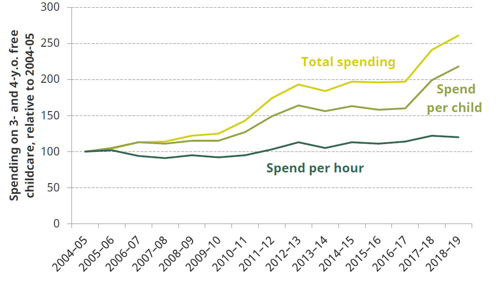 Figure 2. Spending on free childcare for 3- and 4-year-olds, relative to 2004–05