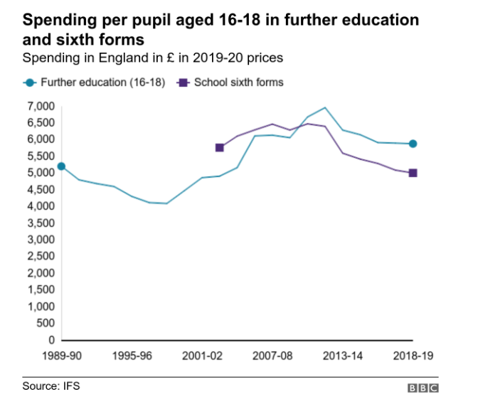 Spending per pupil aged 16-18