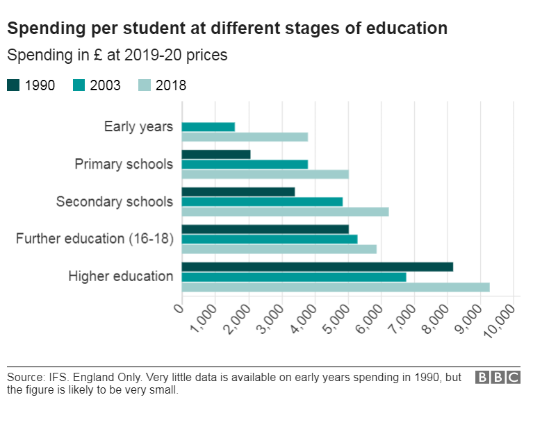 Spending per pupil at different stages of education