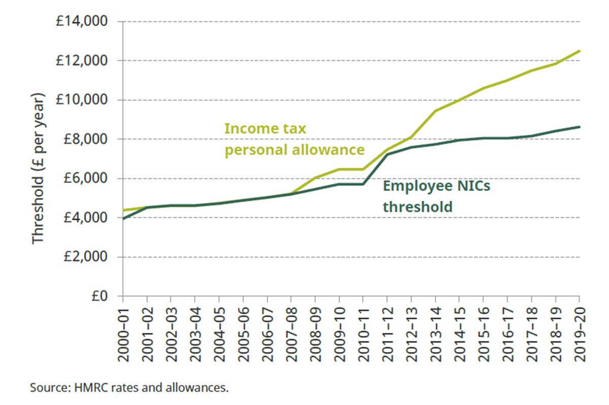 Starting thresholds for income tax and NICs