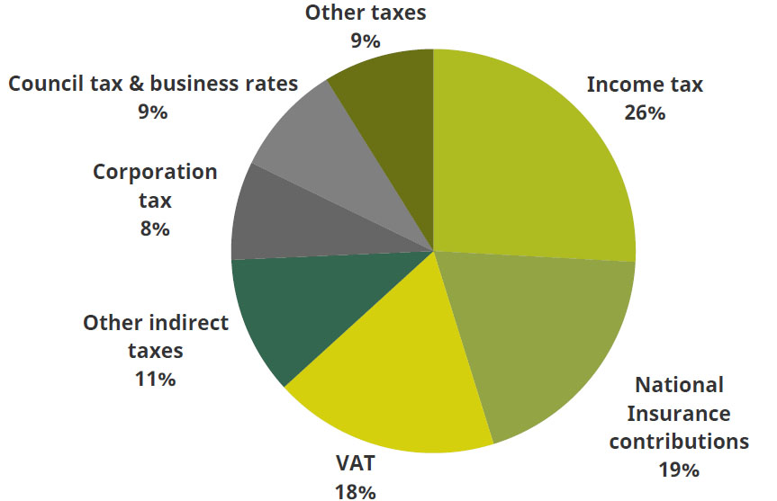 The composition of UK tax revenue 2019–20