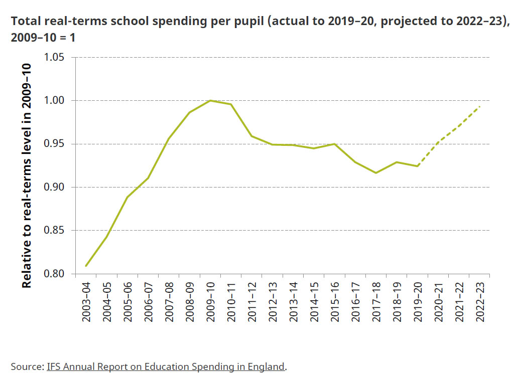 Total real-terms school spending per pupil (actual to 2019–20, projected to 2022–23), 2009–10 = 1