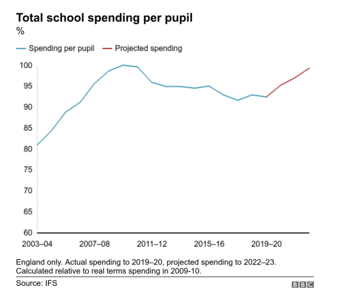 Total spending per pupil