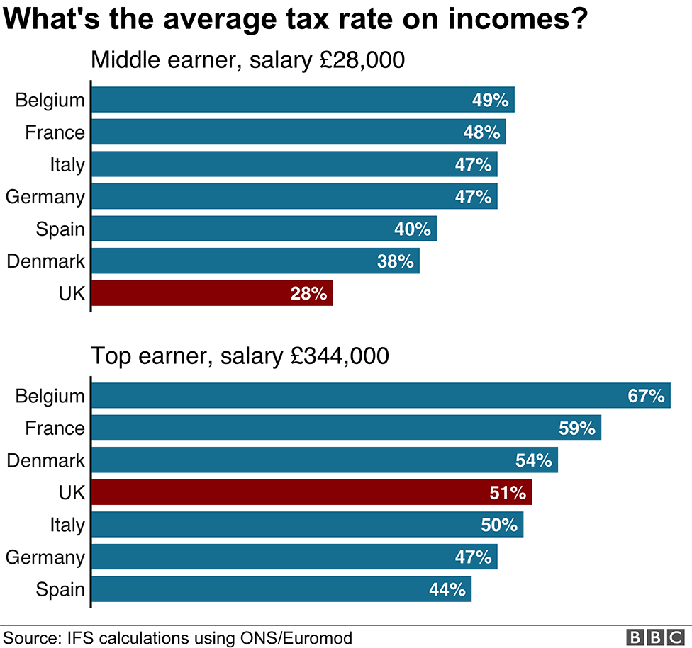 Average tax rates on incomes