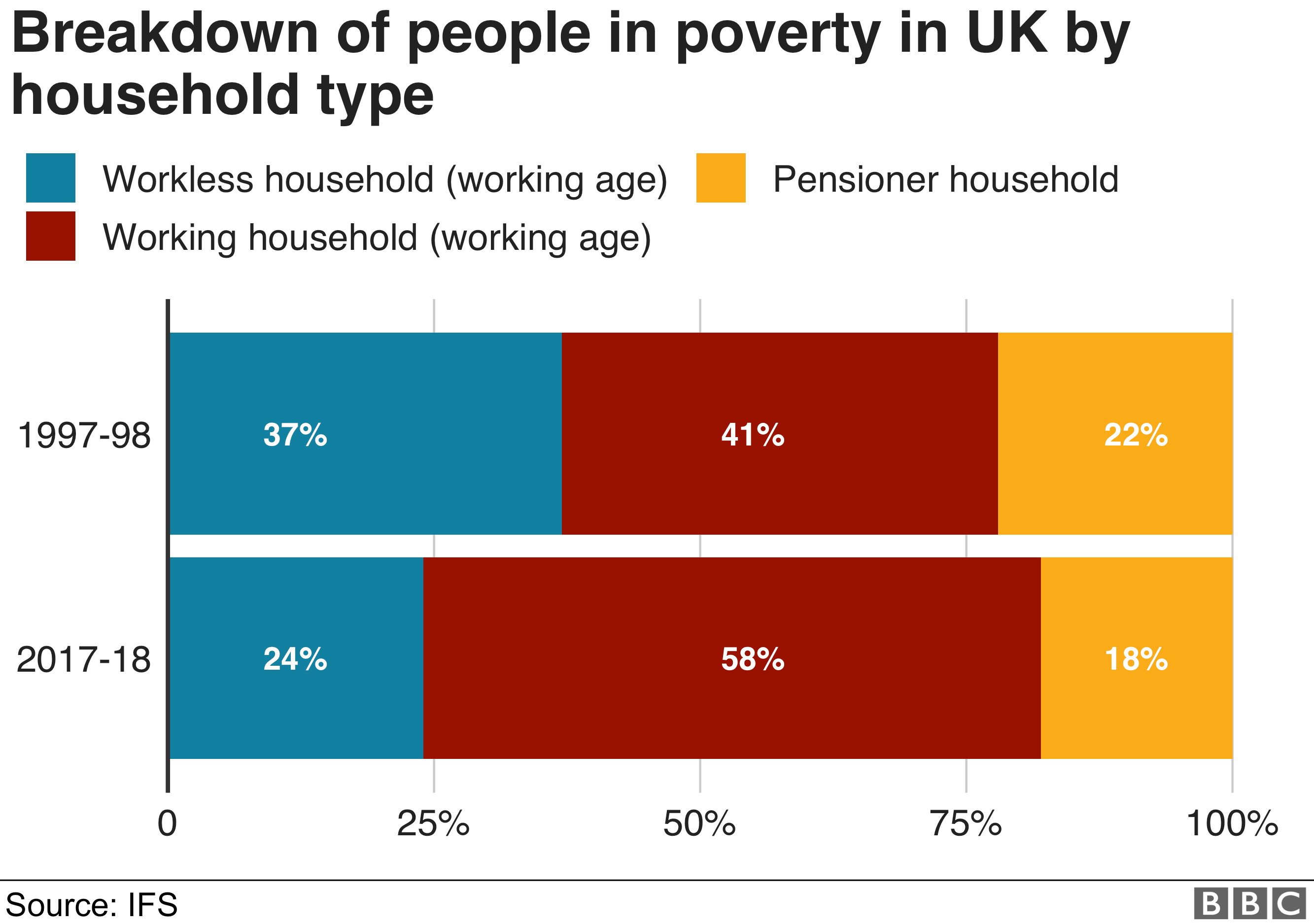 Breakdown of people in poverty