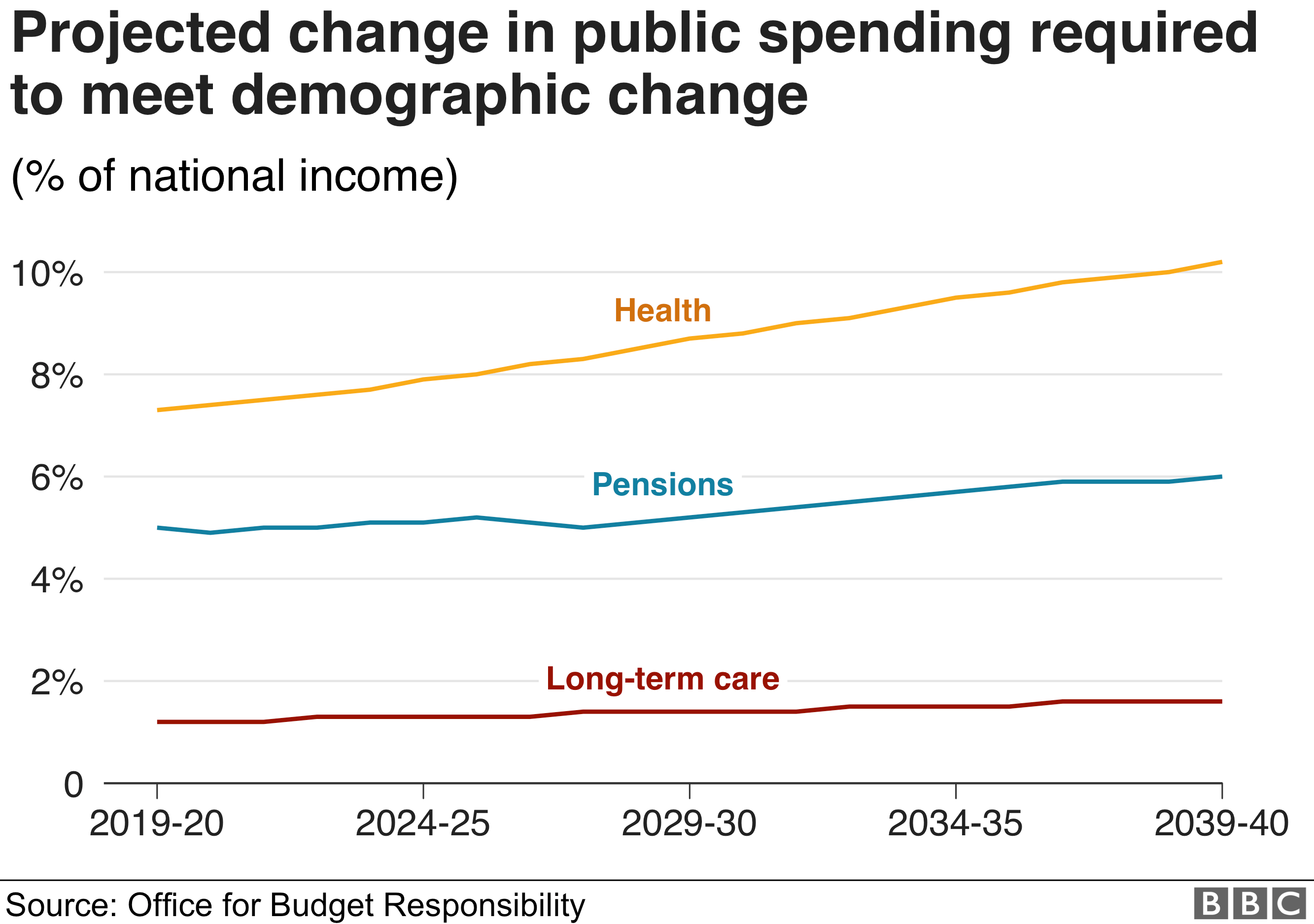 Projected change in public spending