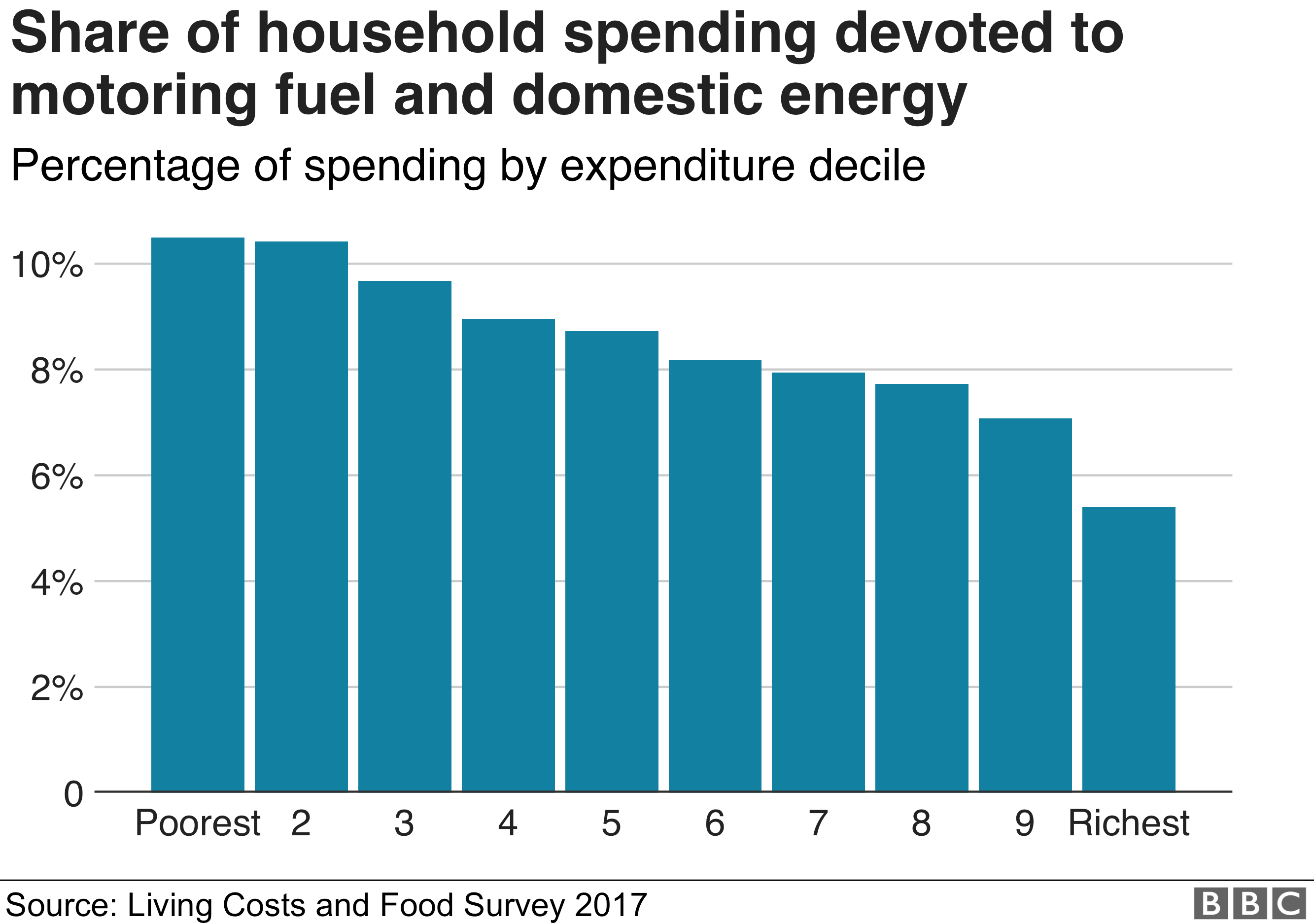 Share of household spending devoted to motoring and domestic fuel