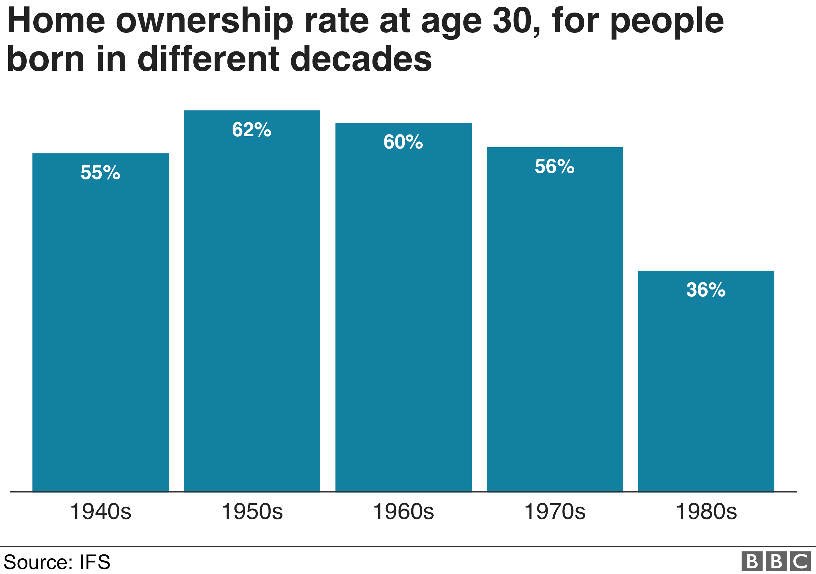 Home ownership by age